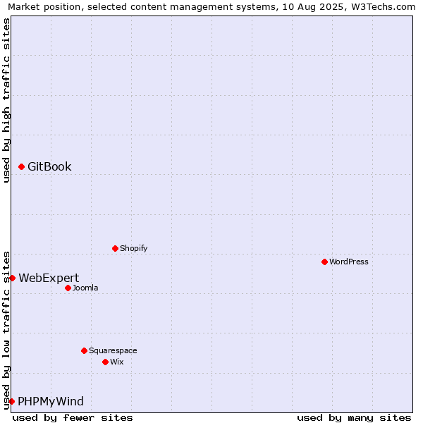 Market position of GitBook vs. WebExpert vs. PHPMyWind
