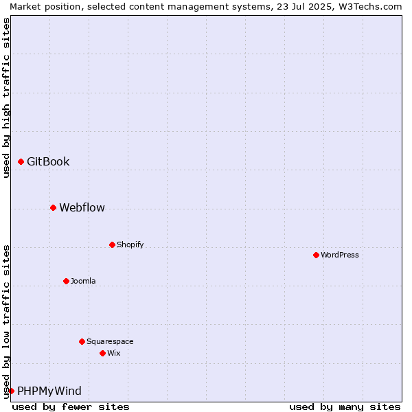 Market position of Webflow vs. GitBook vs. PHPMyWind