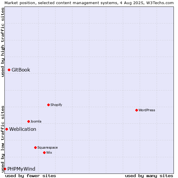 Market position of GitBook vs. Weblication vs. PHPMyWind