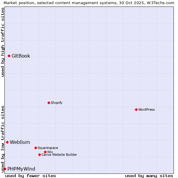 Market position of GitBook vs. Weblium vs. PHPMyWind