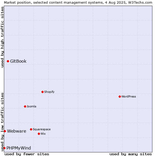 Market position of GitBook vs. Webware vs. PHPMyWind