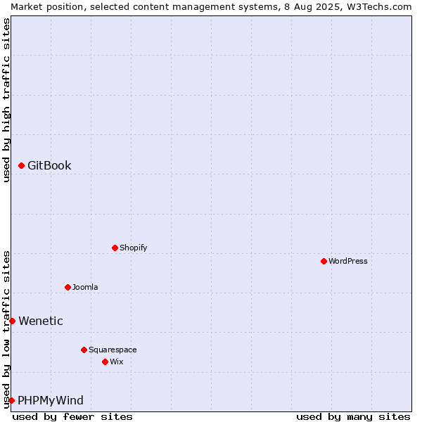 Market position of GitBook vs. Wenetic vs. PHPMyWind