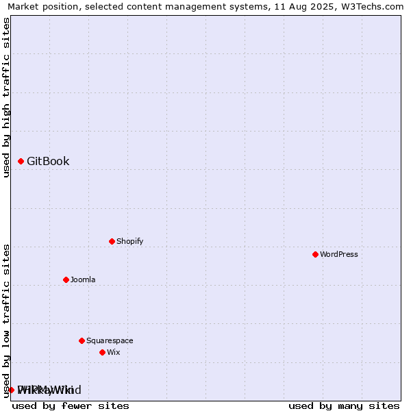 Market position of GitBook vs. PHPMyWind vs. WikkaWiki