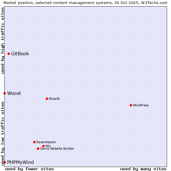 Market position of GitBook vs. PHPMyWind vs. Woost