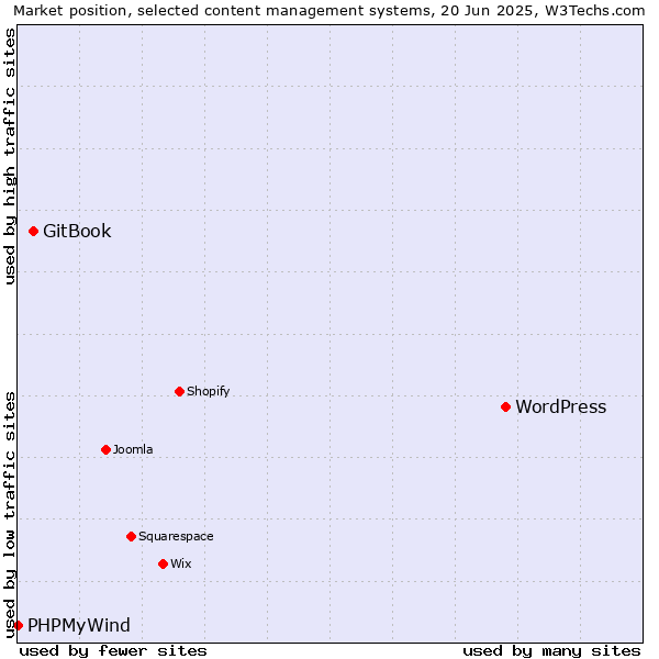 Market position of WordPress vs. GitBook vs. PHPMyWind