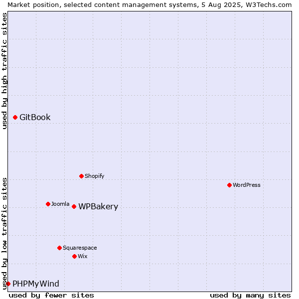 Market position of WPBakery vs. GitBook vs. PHPMyWind