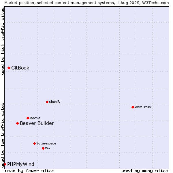 Market position of Beaver Builder vs. GitBook vs. PHPMyWind
