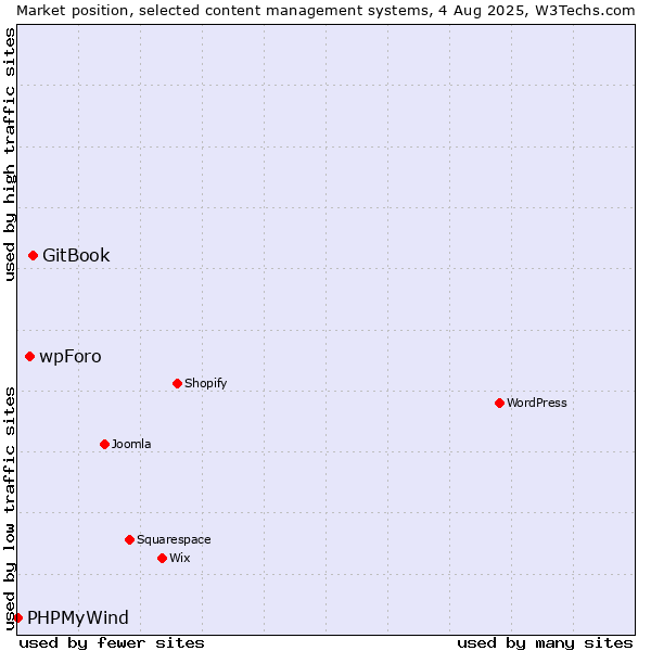 Market position of GitBook vs. wpForo vs. PHPMyWind