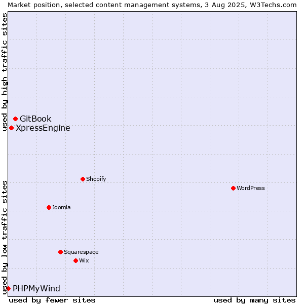Market position of GitBook vs. XpressEngine vs. PHPMyWind