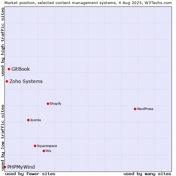 Market position of GitBook vs. Zoho Systems vs. PHPMyWind