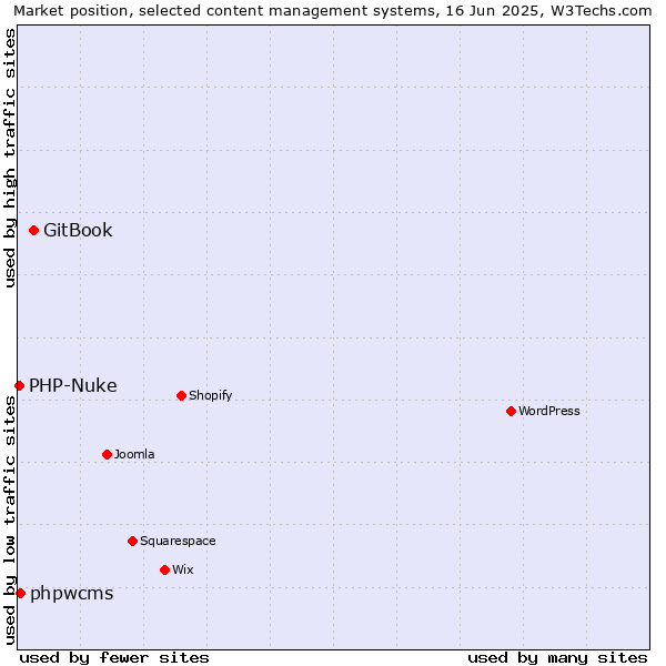 Market position of GitBook vs. phpwcms vs. PHP-Nuke