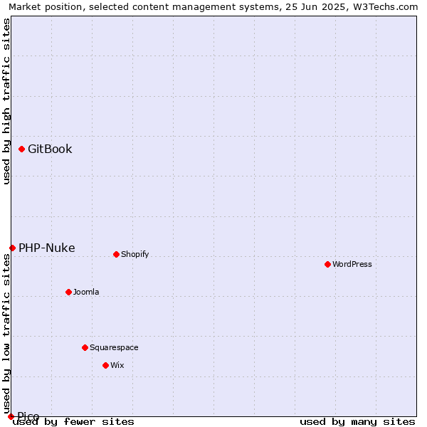 Market position of GitBook vs. PHP-Nuke vs. Pico