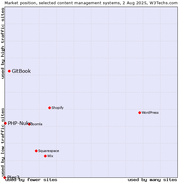 Market position of GitBook vs. PHP-Nuke vs. Pier3