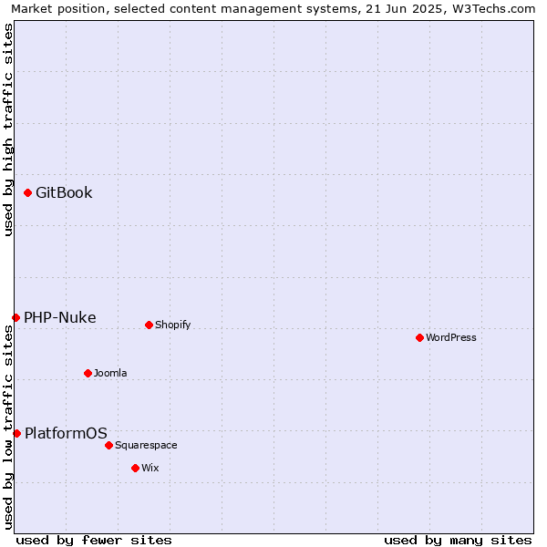 Market position of GitBook vs. PlatformOS vs. PHP-Nuke