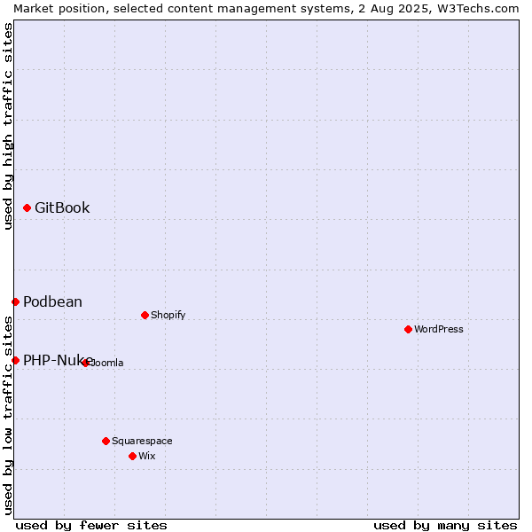 Market position of GitBook vs. PHP-Nuke vs. Podbean