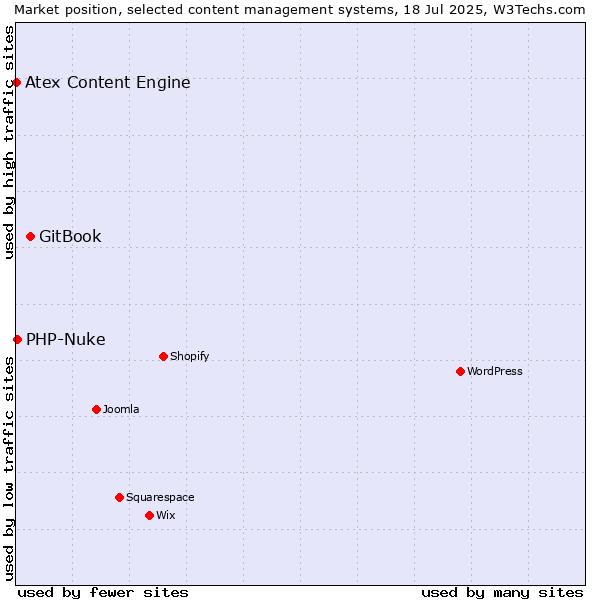 Market position of GitBook vs. PHP-Nuke vs. Atex Content Engine