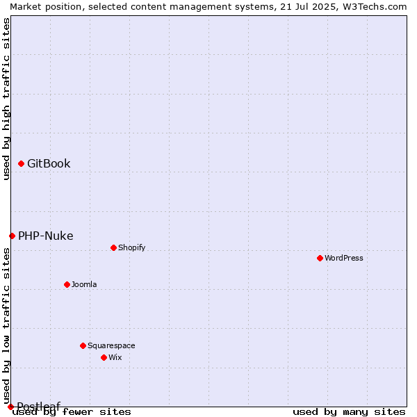 Market position of GitBook vs. PHP-Nuke vs. Postleaf