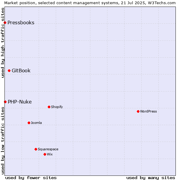 Market position of GitBook vs. PHP-Nuke vs. Pressbooks