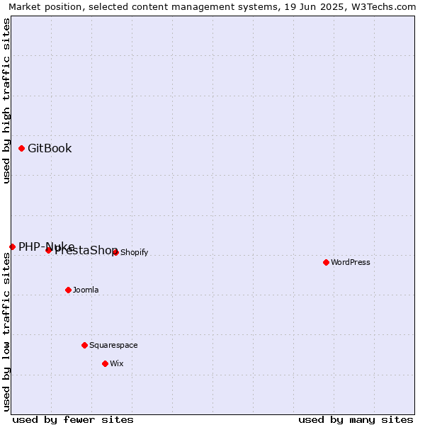 Market position of PrestaShop vs. GitBook vs. PHP-Nuke