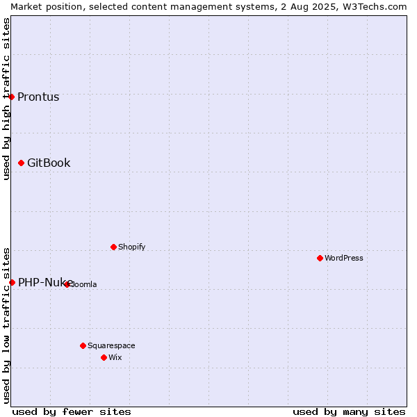 Market position of GitBook vs. PHP-Nuke vs. Prontus