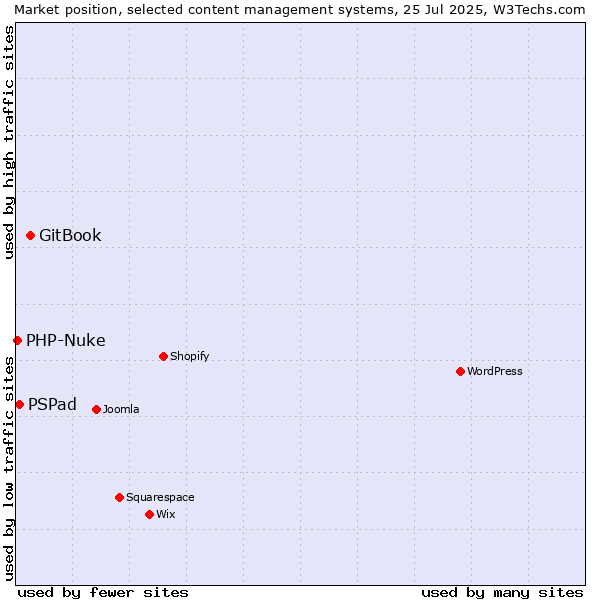 Market position of GitBook vs. PSPad vs. PHP-Nuke