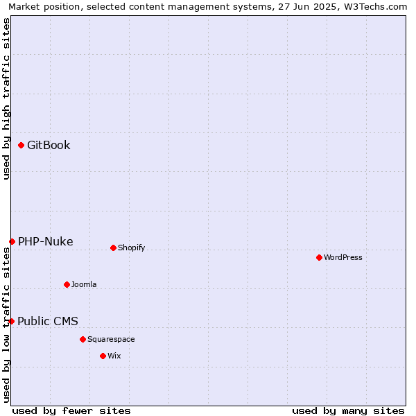 Market position of GitBook vs. PHP-Nuke vs. Public CMS
