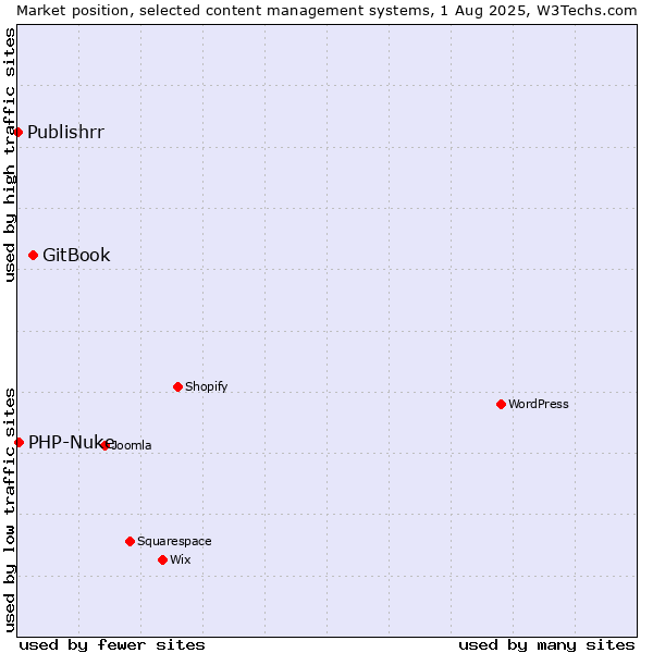 Market position of GitBook vs. PHP-Nuke vs. Publishrr