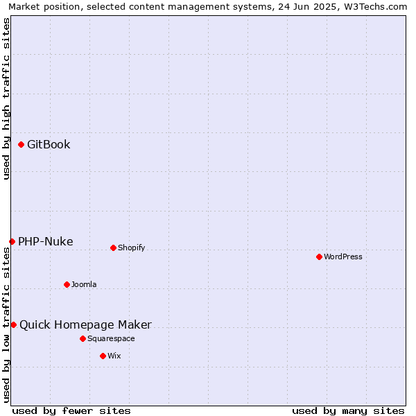 Market position of GitBook vs. Quick Homepage Maker vs. PHP-Nuke
