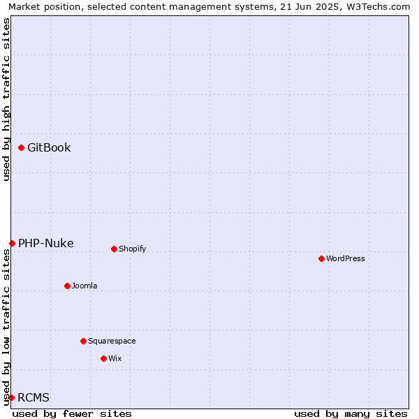 Market position of GitBook vs. PHP-Nuke vs. RCMS