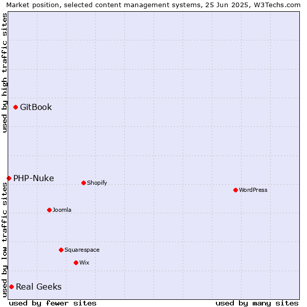Market position of GitBook vs. Real Geeks vs. PHP-Nuke