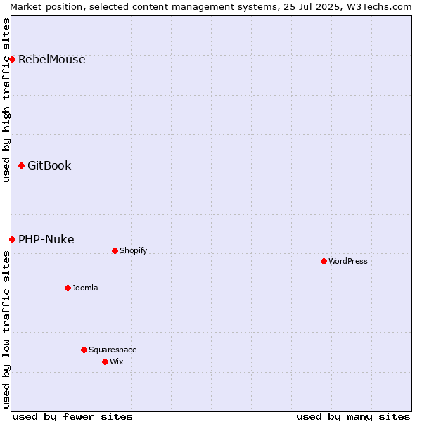 Market position of GitBook vs. PHP-Nuke vs. RebelMouse