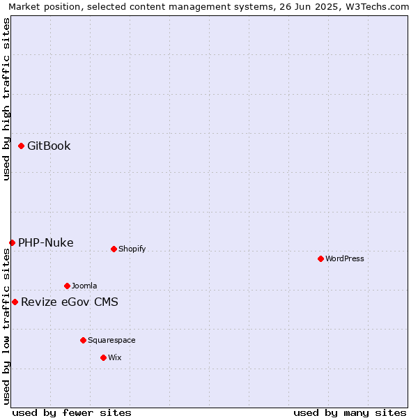 Market position of GitBook vs. Revize eGov CMS vs. PHP-Nuke