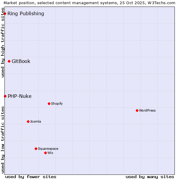 Market position of GitBook vs. PHP-Nuke vs. Ring Publishing