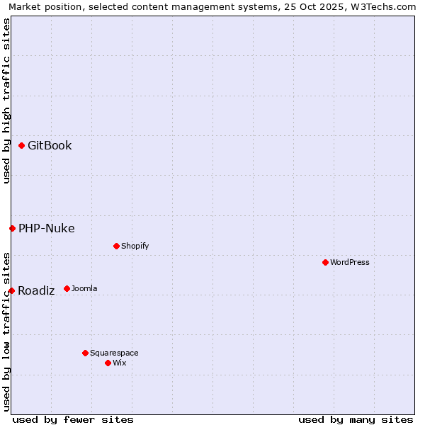 Market position of GitBook vs. PHP-Nuke vs. Roadiz