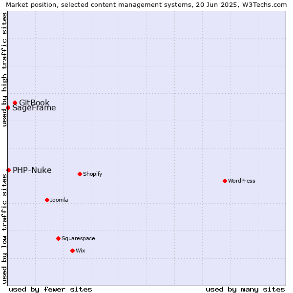 Market position of GitBook vs. PHP-Nuke vs. SageFrame
