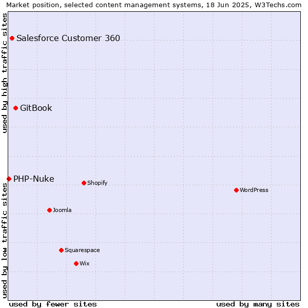 Market position of GitBook vs. Salesforce Customer 360 vs. PHP-Nuke