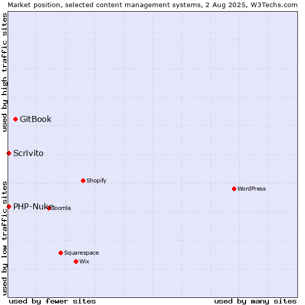 Market position of GitBook vs. PHP-Nuke vs. Scrivito