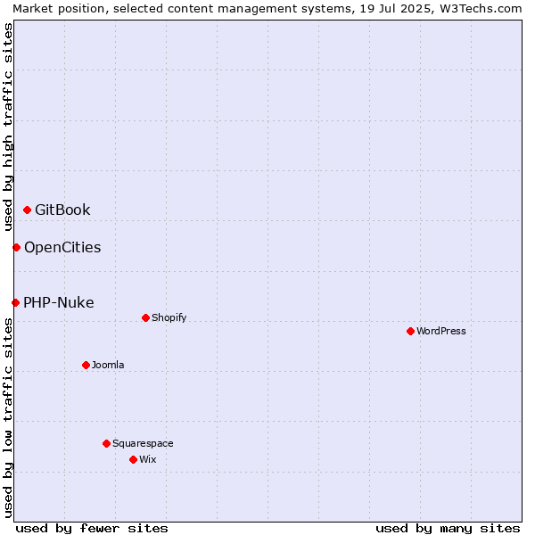 Market position of GitBook vs. OpenCities vs. PHP-Nuke