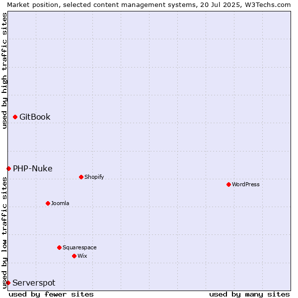 Market position of GitBook vs. PHP-Nuke vs. Serverspot