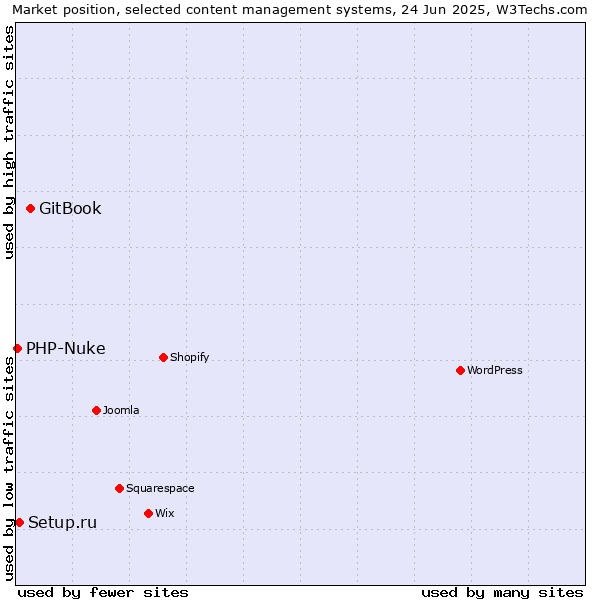 Market position of GitBook vs. Setup.ru vs. PHP-Nuke