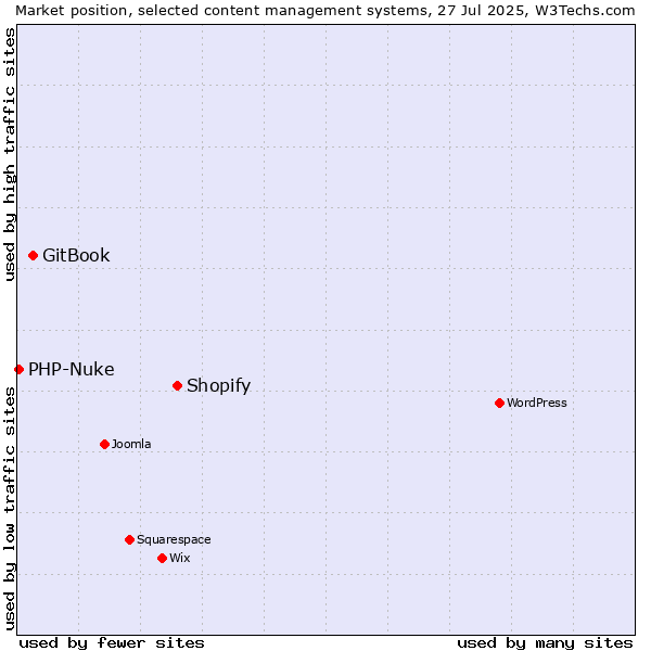 Market position of Shopify vs. GitBook vs. PHP-Nuke