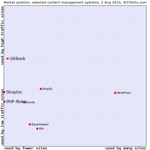 Market position of GitBook vs. PHP-Nuke vs. Shoptec