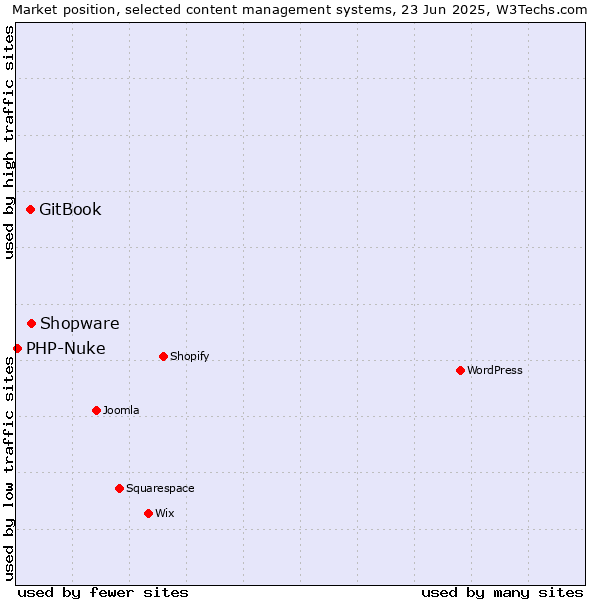 Market position of Shopware vs. GitBook vs. PHP-Nuke