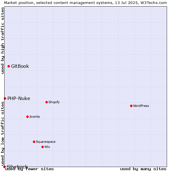 Market position of GitBook vs. PHP-Nuke vs. Silvrback