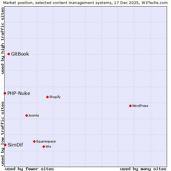 Market position of GitBook vs. SimDif vs. PHP-Nuke