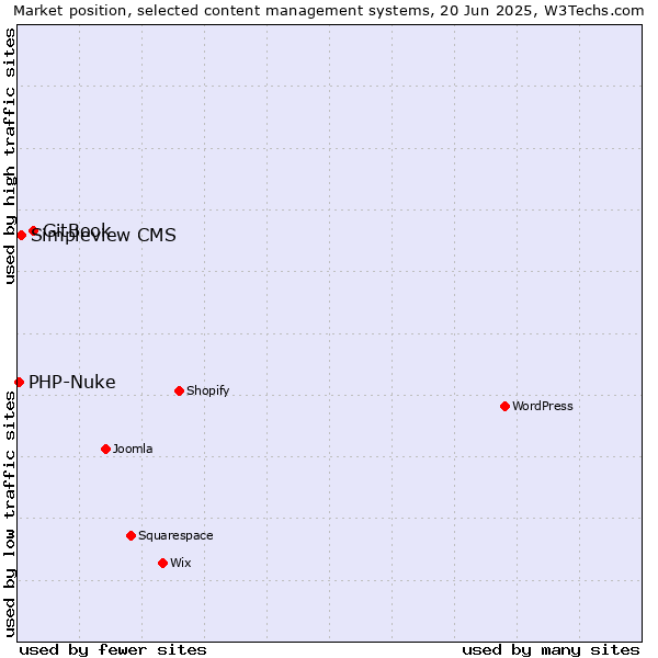 Market position of GitBook vs. Simpleview CMS vs. PHP-Nuke