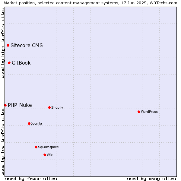 Market position of GitBook vs. Sitecore CMS vs. PHP-Nuke