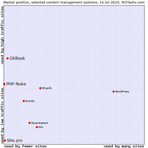 Market position of GitBook vs. Site.pro vs. PHP-Nuke