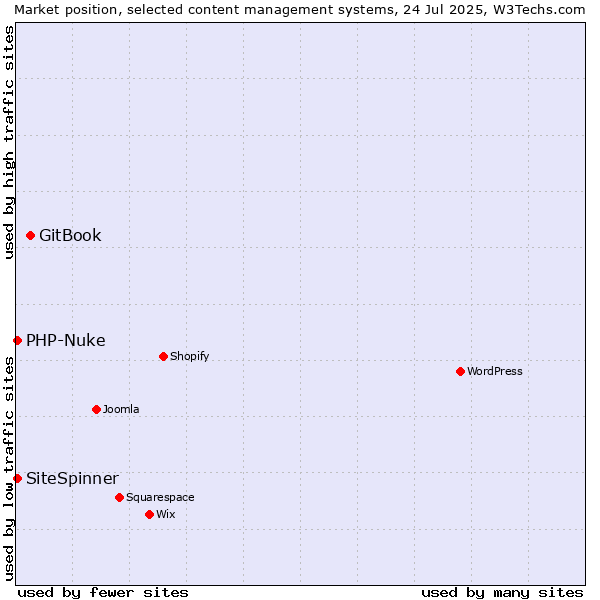 Market position of GitBook vs. PHP-Nuke vs. SiteSpinner