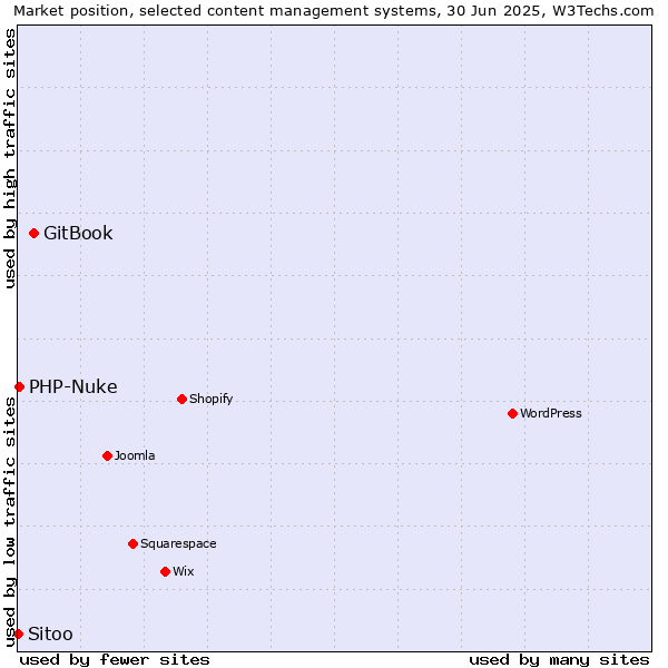 Market position of GitBook vs. PHP-Nuke vs. Sitoo